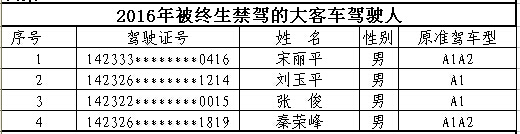 山西首次曝光終生禁駕名單 你還敢違法開車嗎？