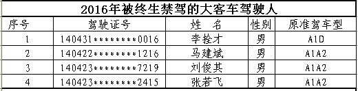 山西首次曝光終生禁駕名單 你還敢違法開車嗎？