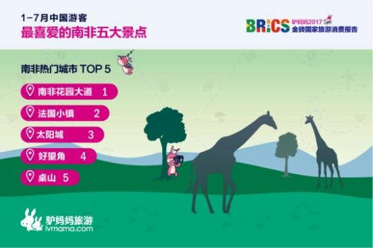 2017金磚國家旅游趨勢(shì)報(bào)告:南非花園大道、法國小鎮(zhèn)、太陽城、好望角、桌山等景點(diǎn)備受中國游客喜愛。