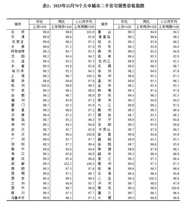 2023年11月70個大中城市二手住宅銷售價格指數。 截圖自國家統(tǒng)計局官網