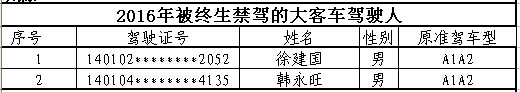 山西首次曝光終生禁駕名單 你還敢違法開車嗎？