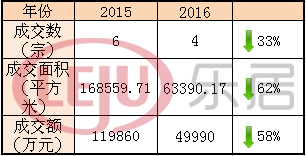 相較于去年，太原土地市場明顯“緊縮”
