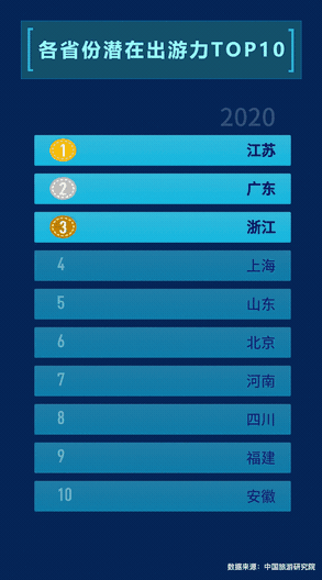 ▲媒體大腦MAGIC看各省份潛在出游力變化，其中2020年為預(yù)測值。